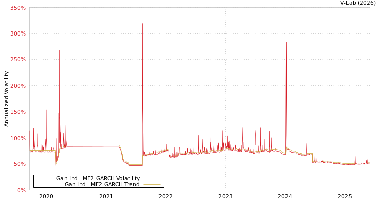 graph of Gan Ltd MF2-GARCH