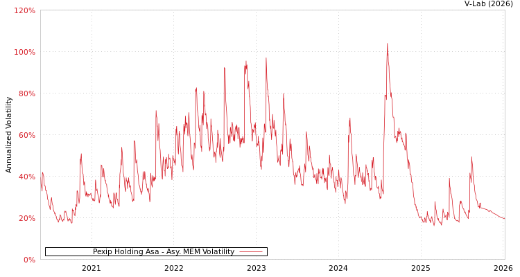 graph of Pexip Holding Asa AMEM