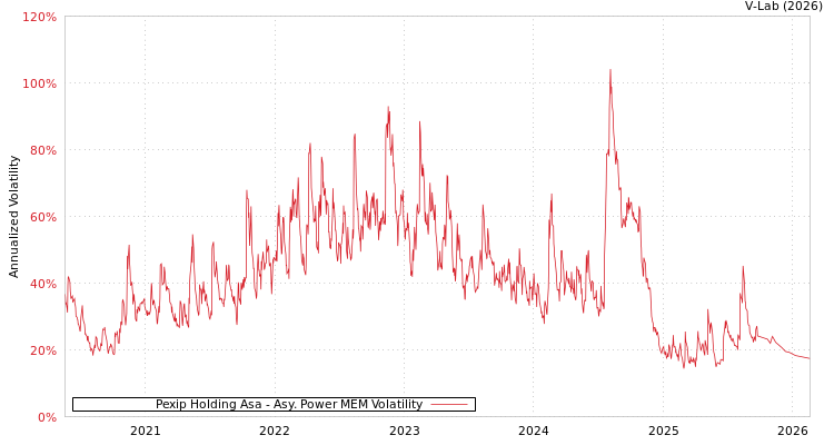 graph of Pexip Holding Asa APMEM