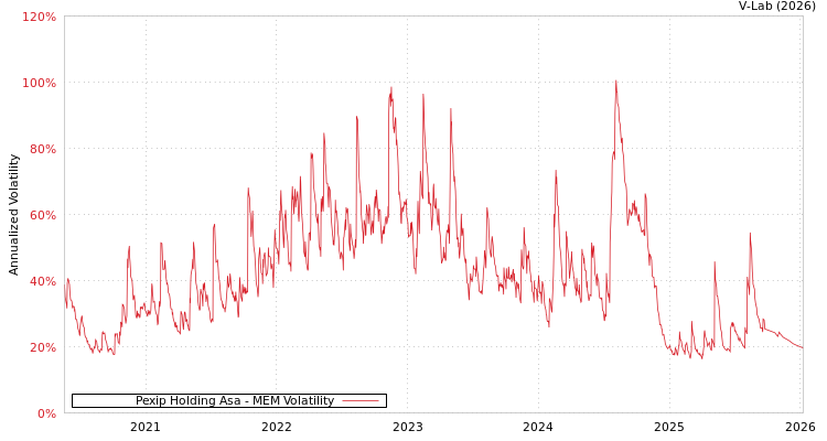 graph of Pexip Holding Asa MEM