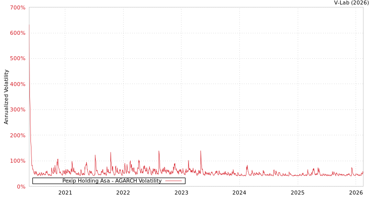 graph of Pexip Holding Asa AGARCH