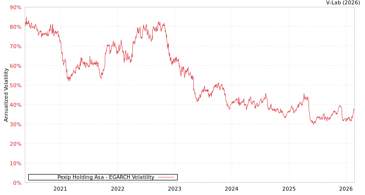 graph of Pexip Holding Asa EGARCH