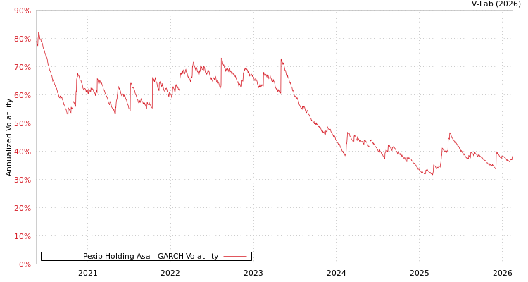 graph of Pexip Holding Asa GARCH