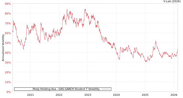 graph of Pexip Holding Asa GAS-GARCH-T