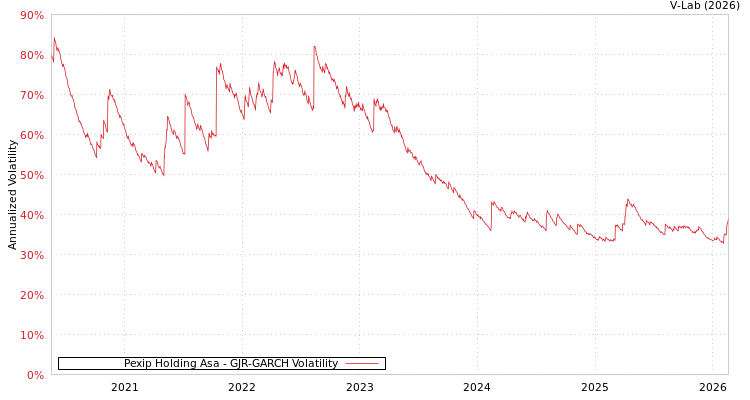 graph of Pexip Holding Asa GJR-GARCH