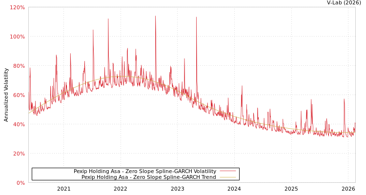 graph of Pexip Holding Asa S0GARCH