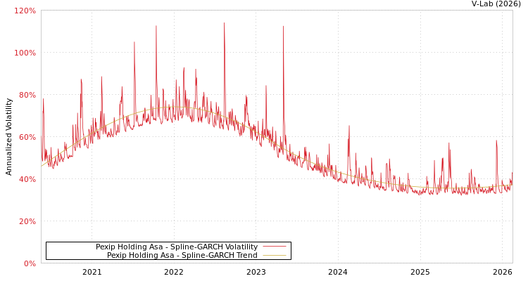 graph of Pexip Holding Asa SGARCH
