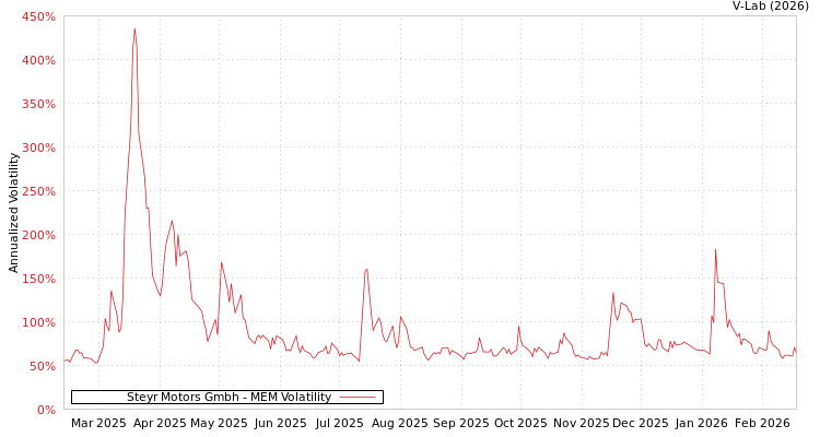 graph of Steyr Motors Gmbh MEM