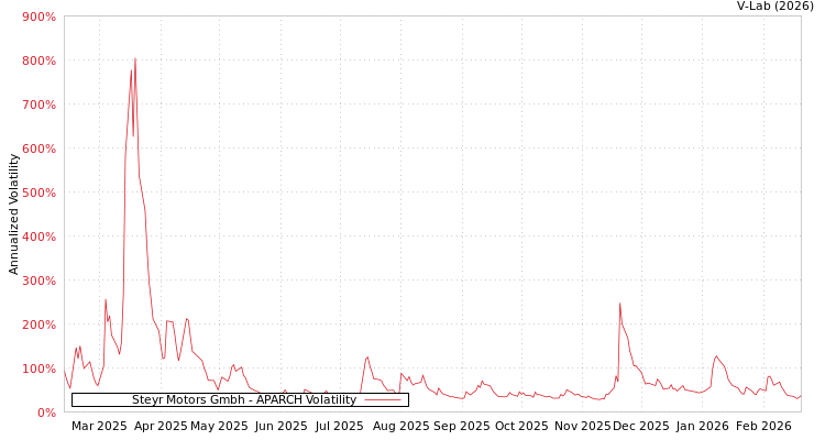 graph of Steyr Motors Gmbh APARCH