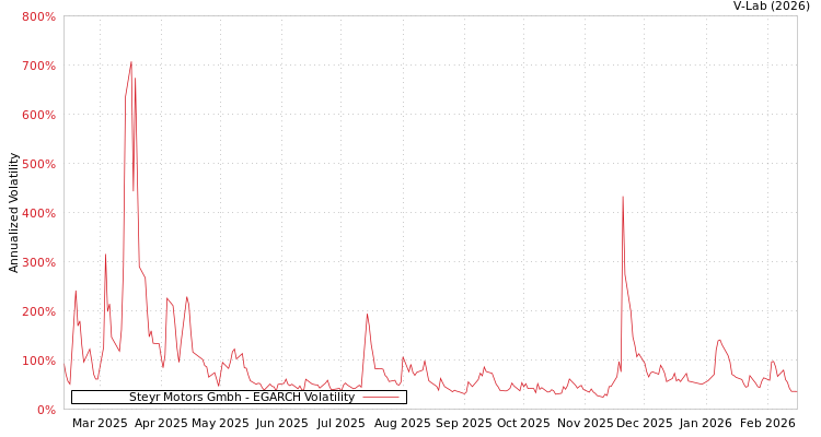 graph of Steyr Motors Gmbh EGARCH