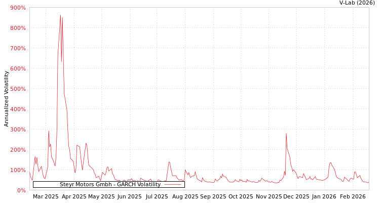 graph of Steyr Motors Gmbh GARCH