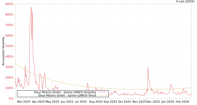 graph of Steyr Motors Gmbh SGARCH