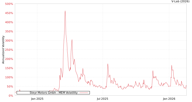 graph of Steyr Motors Gmbh MEM