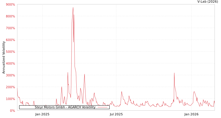 graph of Steyr Motors Gmbh AGARCH