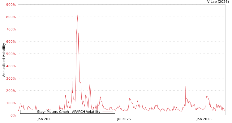 graph of Steyr Motors Gmbh APARCH