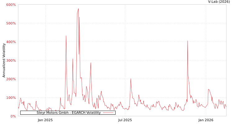 graph of Steyr Motors Gmbh EGARCH