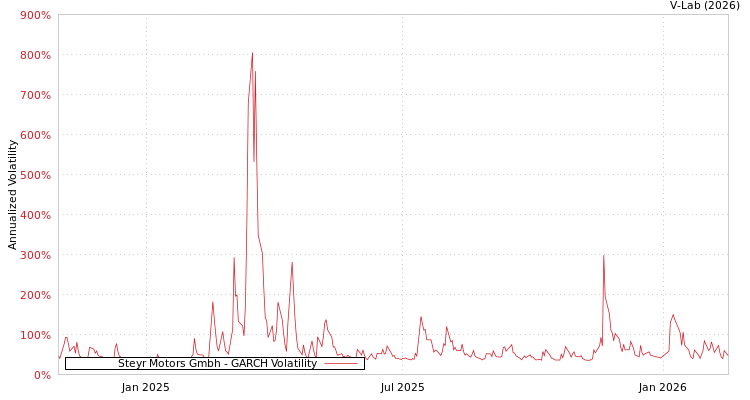 graph of Steyr Motors Gmbh GARCH