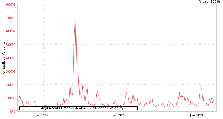 graph of Steyr Motors Gmbh GAS-GARCH-T