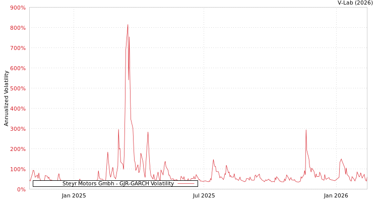 graph of Steyr Motors Gmbh GJR-GARCH