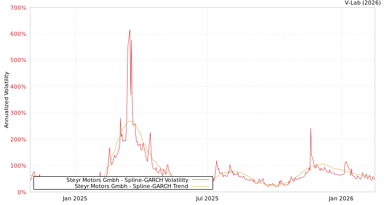 graph of Steyr Motors Gmbh SGARCH