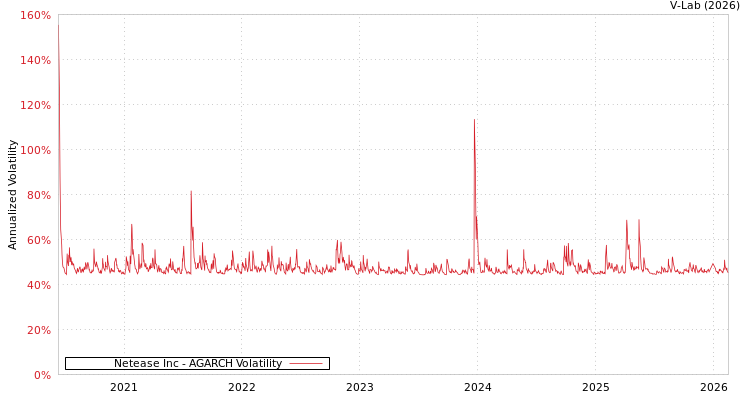 graph of Netease Inc AGARCH