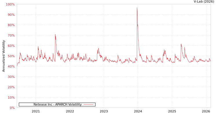 graph of Netease Inc APARCH