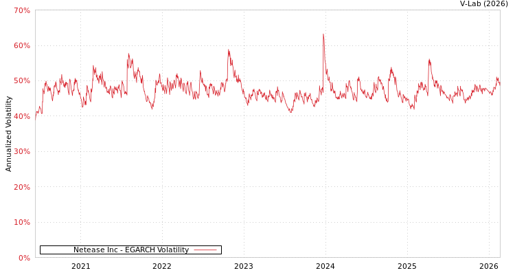 graph of Netease Inc EGARCH