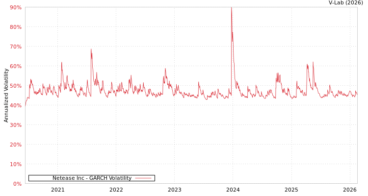 graph of Netease Inc GARCH