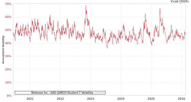 graph of Netease Inc GAS-GARCH-T