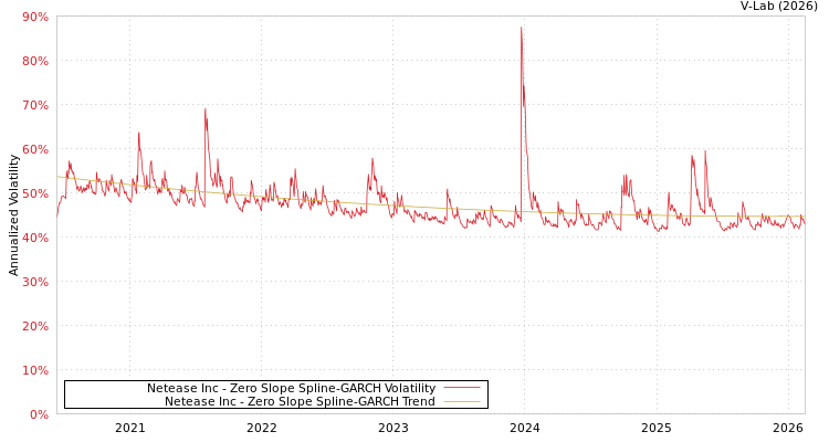 graph of Netease Inc S0GARCH