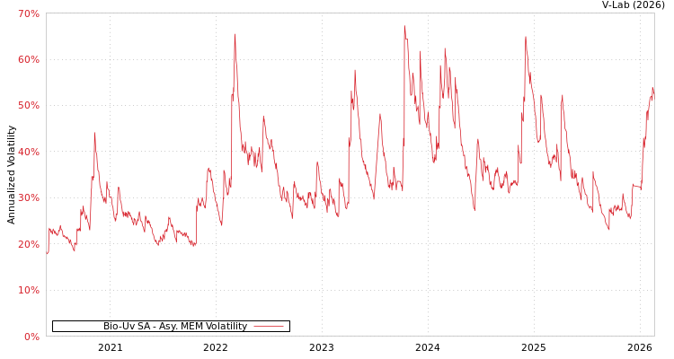 graph of Bio-Uv SA AMEM