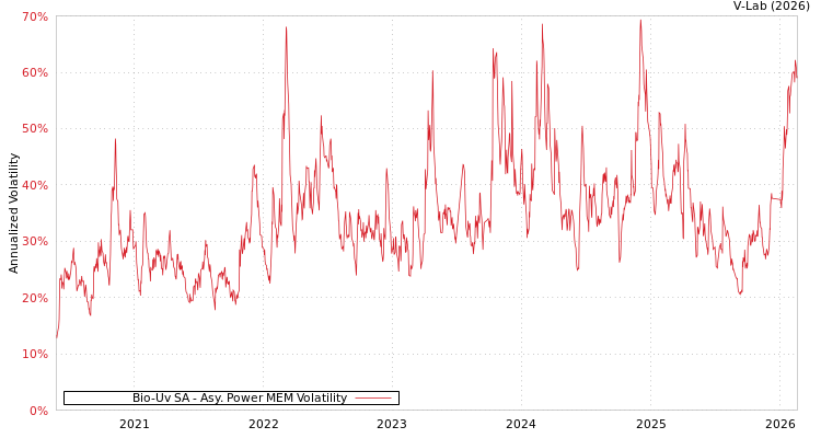 graph of Bio-Uv SA APMEM