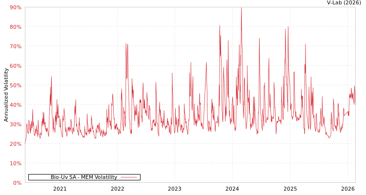 graph of Bio-Uv SA MEM