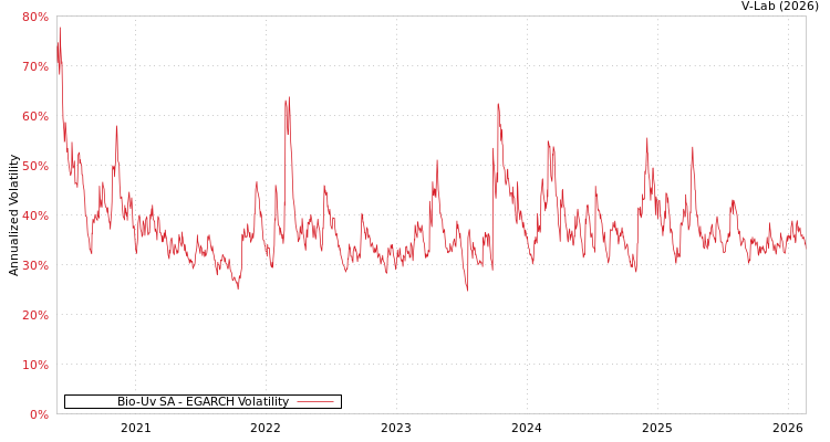 graph of Bio-Uv SA EGARCH