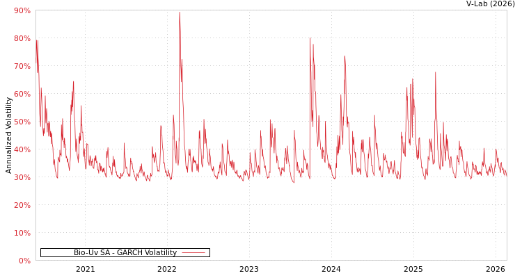graph of Bio-Uv SA GARCH