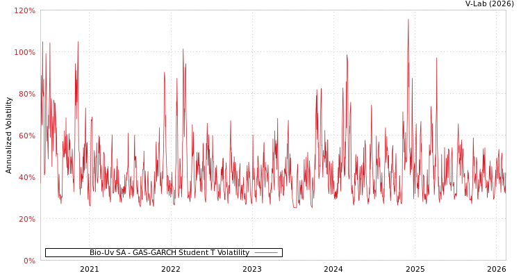 graph of Bio-Uv SA GAS-GARCH-T