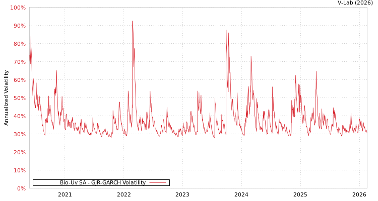 graph of Bio-Uv SA GJR-GARCH