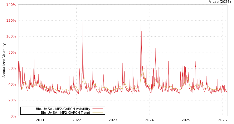 graph of Bio-Uv SA MF2-GARCH