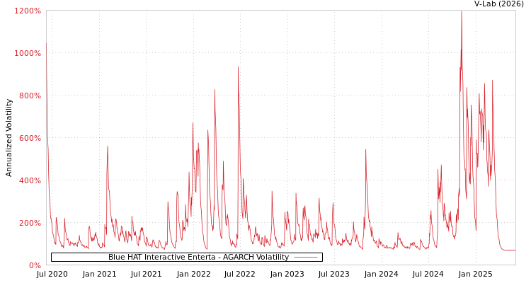 graph of Blue HAT Interactive Enterta AGARCH