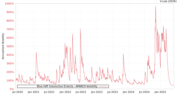 graph of Blue HAT Interactive Enterta APARCH