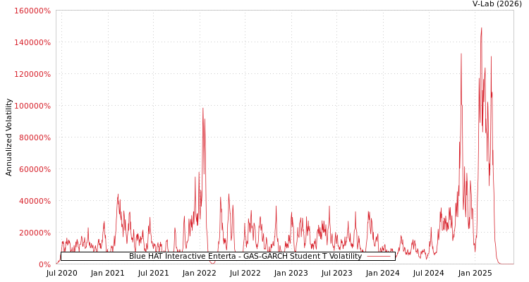 graph of Blue HAT Interactive Enterta GAS-GARCH-T