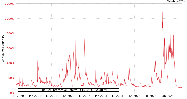 graph of Blue HAT Interactive Enterta GJR-GARCH