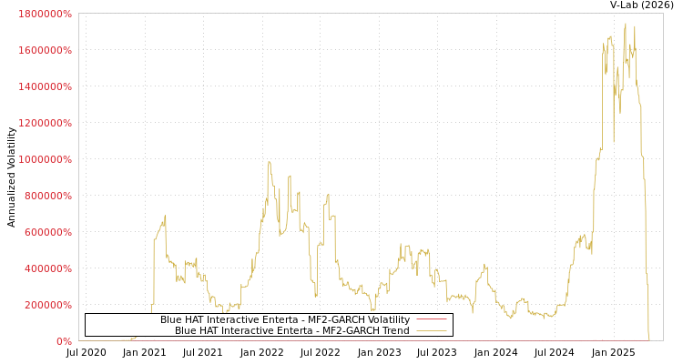 graph of Blue HAT Interactive Enterta MF2-GARCH