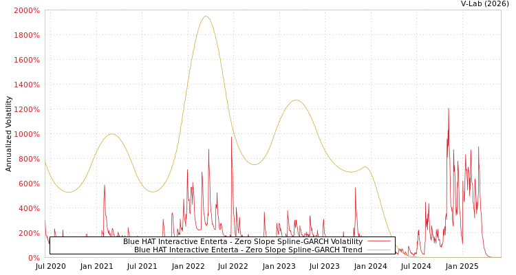 graph of Blue HAT Interactive Enterta S0GARCH