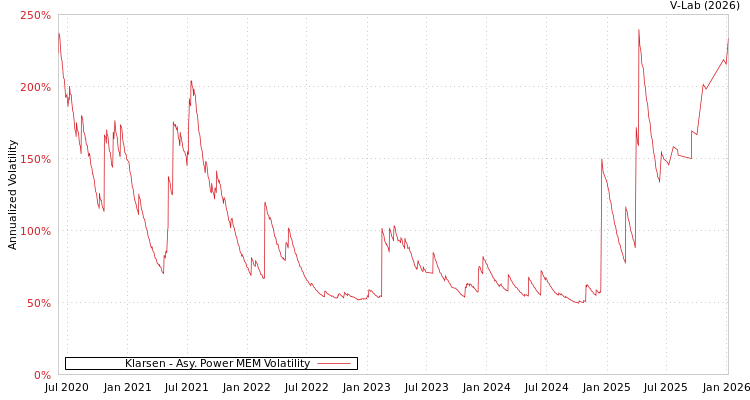 graph of Klarsen APMEM