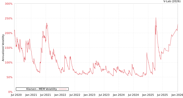 graph of Klarsen MEM