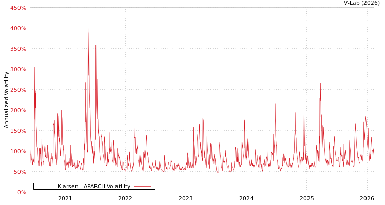 graph of Klarsen APARCH