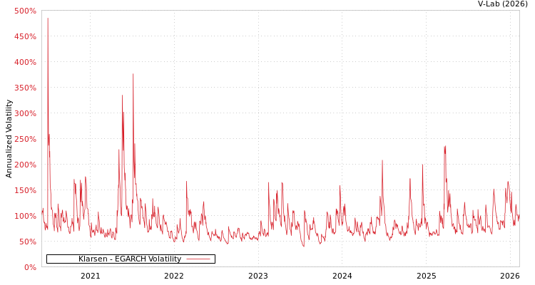 graph of Klarsen EGARCH
