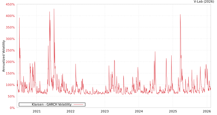graph of Klarsen GARCH