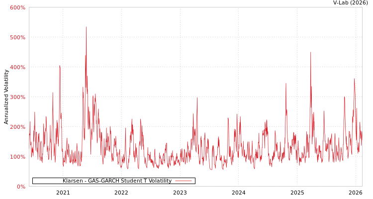 graph of Klarsen GAS-GARCH-T